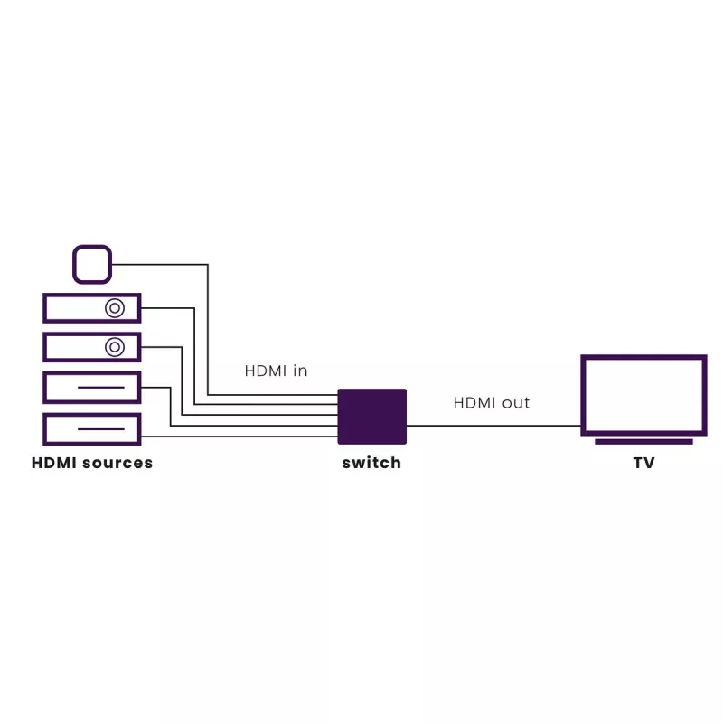 Marmitek Connect 350 UHD 2.0 – HDMI-Switch 4K 60 Hz – 5 Eingänge / 1 Ausgang