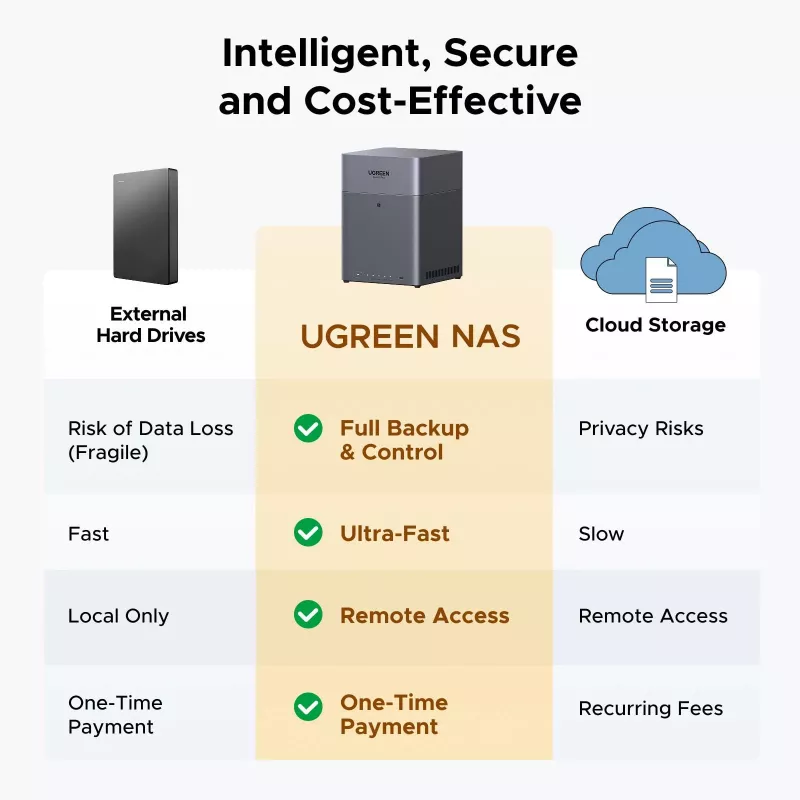 UGREEN NAS DH4300 Plus 4-bay 120TB mit 2.5GbE und USB-C