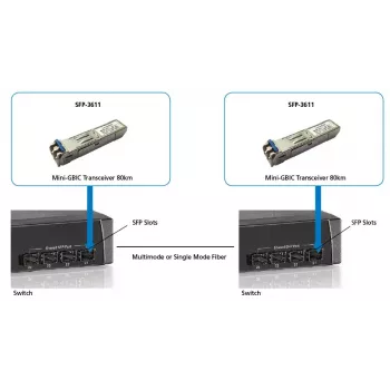 LevelOne 1,25 Gbit/s Singlemode-SFP-Transceiver, 80 km, 1550 nm