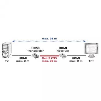 AV-Sender & -Empfänger VALUE HDMI Extender über Twisted Pair 25 m