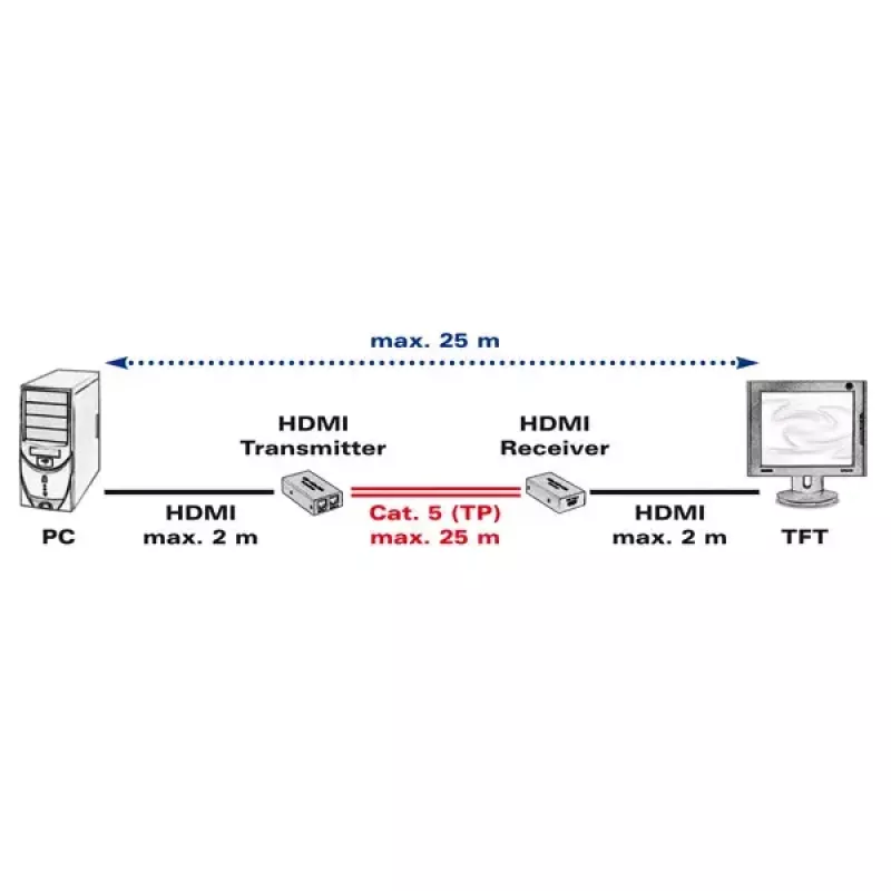 AV-Sender & -Empfänger VALUE HDMI Extender über Twisted Pair 25 m