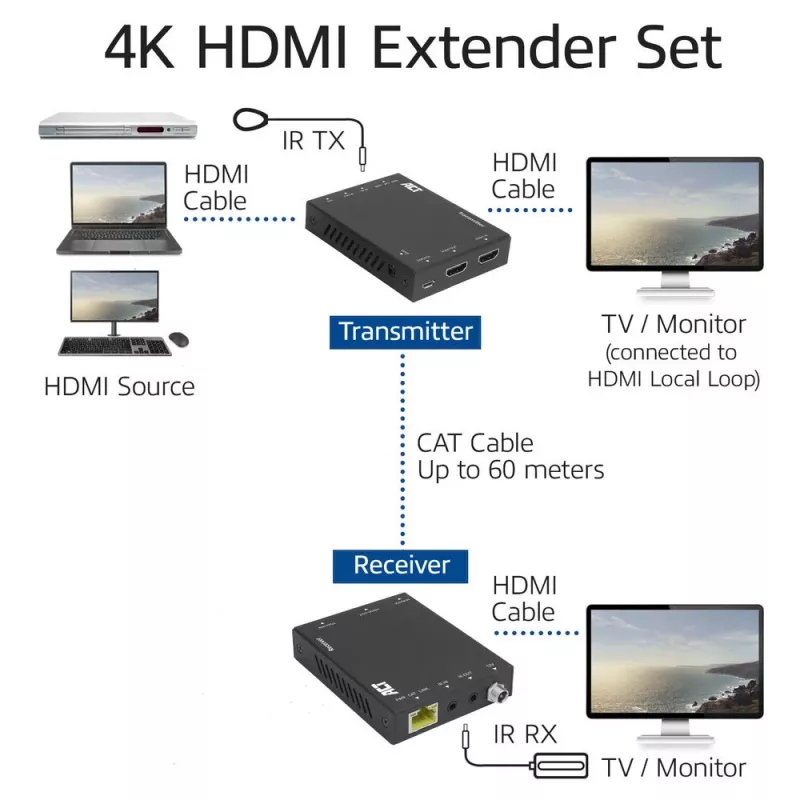AV-Sender & -Empfänger ACT 4K HDMI 2.0 Extender-Set über CAT6 UTP mit IR-Unterstützung, 60 Meter