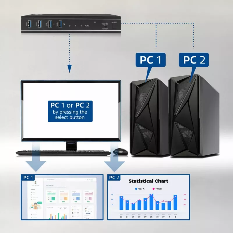 ACT 2-Port HDMI 4K@60Hz KVM-Switch, USB 3.2 Gen1 (USB 3.0)