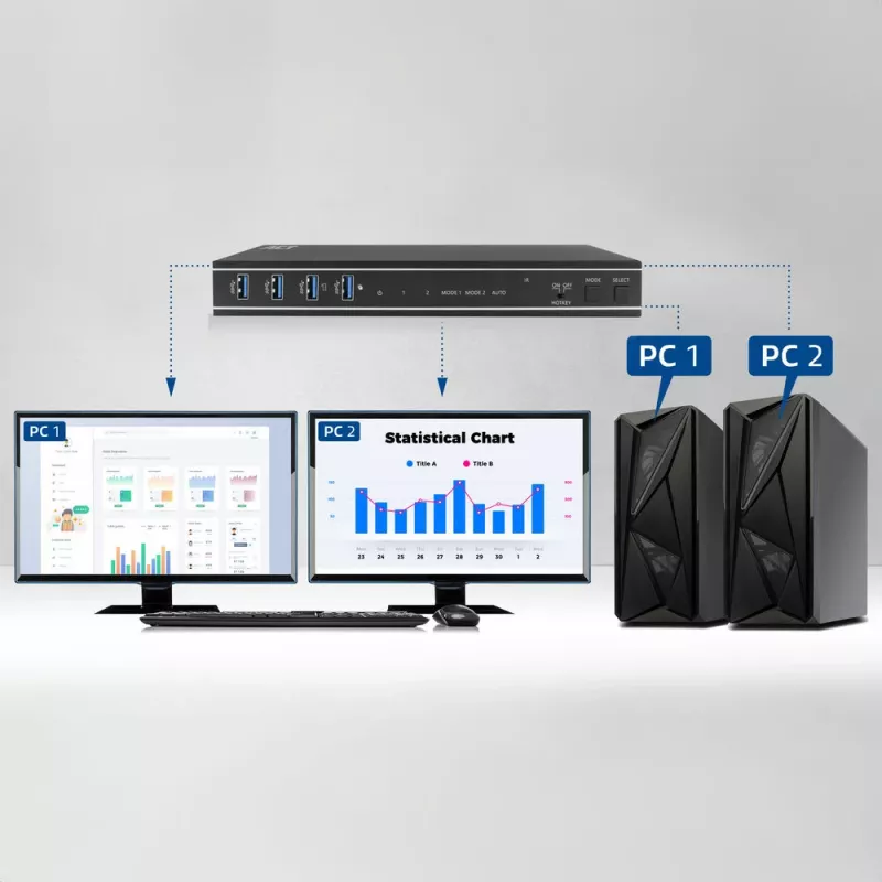 ACT 2-Port Dual HDMI 4K@60Hz KVM-Switch, USB 3.2 Gen1 (USB 3.0)