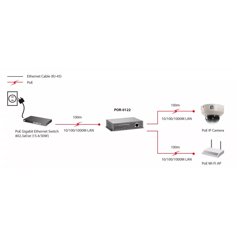 LevelOne Gigabit PoE Repeater, kaskadierbar, 2 PoE-Ausgänge, Netzwerk-Repeater, 100 m, 1000 Mbit/s, Vollduplex, Halbduplex, 10/100/1000Base-T(X), IEEE 802.3x