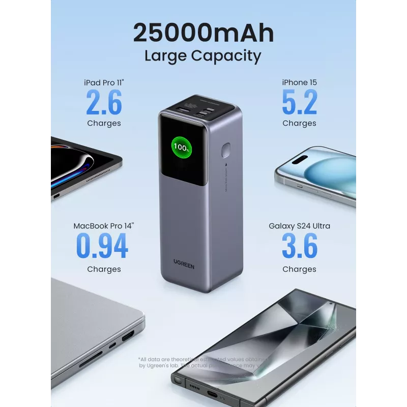 Ugreen 25000mAh 200W Fast Charging Powerbank Grau
