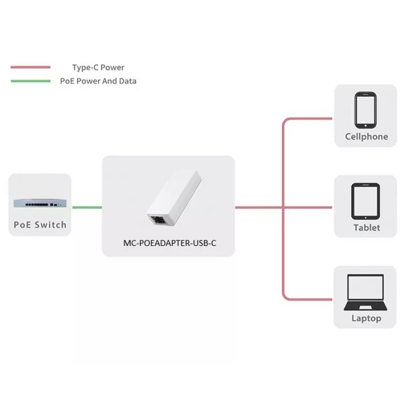 Microconnect MC-POEADAPTER-USB-C PoE-Adapter Fast Ethernet 5 V