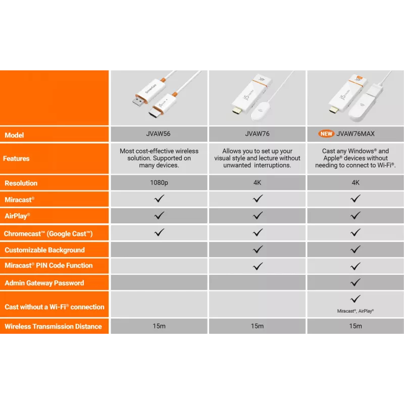 Wireless Display Adapter j5create ScreenCast 4K Max 2160p Weiß