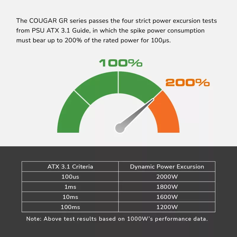 COUGAR Netzteil GR 750W ATX3.1/PCIE 5.1 / 80 Plus Gold, 750 W, 100 - 240 V, 50/60 Hz, 10 A, 100 W, 750 W