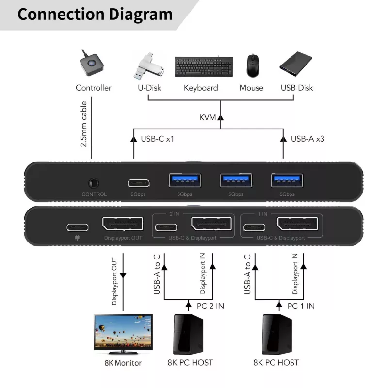 KVM-Switch MicroConnect MC-DP-KVM202K 2 Ports DisplayPort