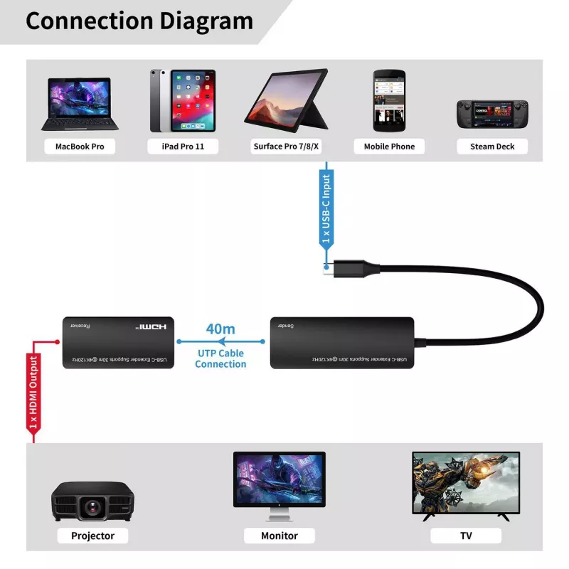 USB-C zu HDMI Adapter MicroConnect MC-USBCHDMIEXT-30M 30 m