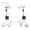 DisplayPort 2‑in‑1 bidirektionaler Switch CLUB3D CSV-1009 — 2x DisplayPort-Ausgänge, 8K@60Hz, Schwarz