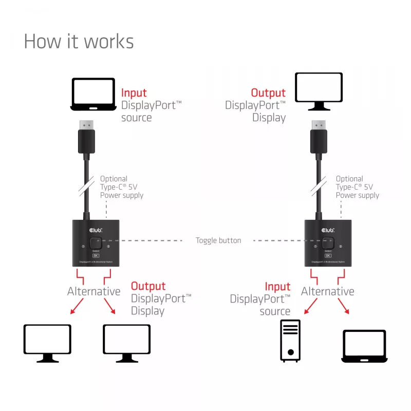DisplayPort 2‑in‑1 bidirektionaler Switch CLUB3D CSV-1009 — 2x DisplayPort-Ausgänge, 8K@60Hz, Schwarz