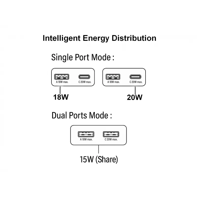EQUIP 2‑Port 20W GaN schlank USB PD Ladegerät — USB‑C x1, USB‑A x1, Eingang 100–240V, Max. Ausgang 12V, Weiß