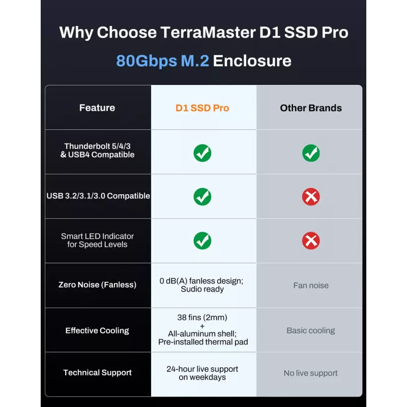 TerraMaster D1 SSD Pro SSD-Gehäuse Aluminium M.2