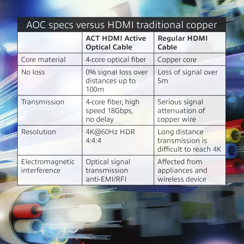 ACT 70 Meter HDMI Premium 4K aktives optisches Kabel v2.0 HDMI-A Stecker - HDMI-A Stecker