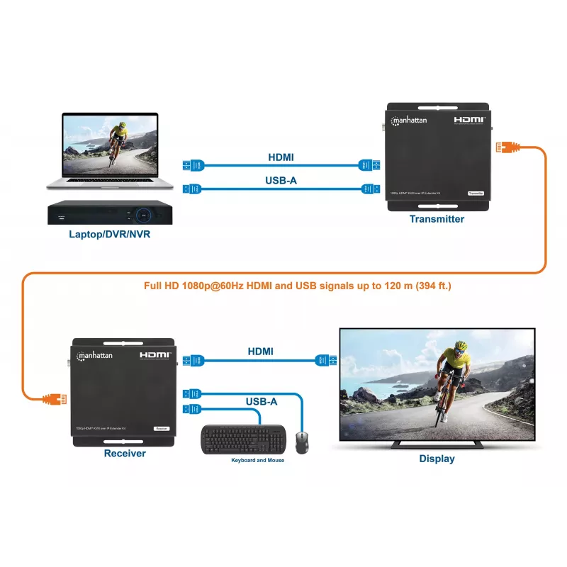 Manhattan 1080p HDMI KVM over IP Extender Kit, Verlängert 1080p@60Hz Signal bis zu 120m mit einem einzigen Cat6 Ethernet-Kabel oder einem IP-fähigen Netzwerk, Sender und Empfänger, USB-A-Anschlüsse für PC/Maus/Tastatur, Schwarz, Drei Jahre Garantie
