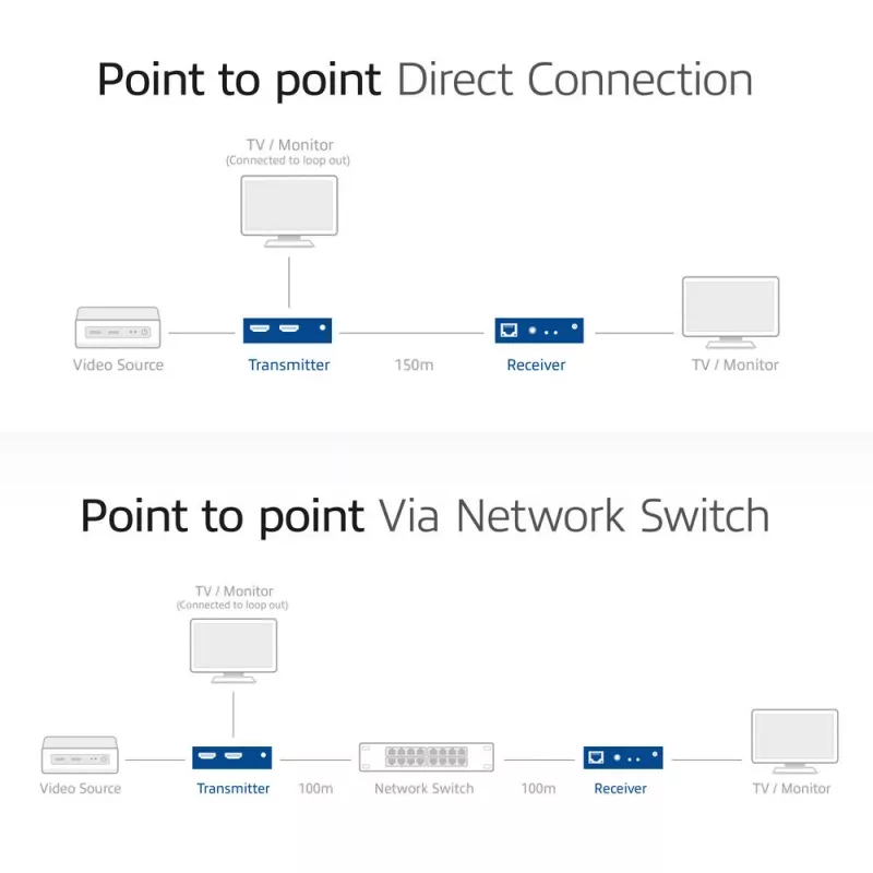 HDMI over CAT Extender Set ACT AC7852 — HDMI-Signalverlängerung bis zu 150 m über CAT5e