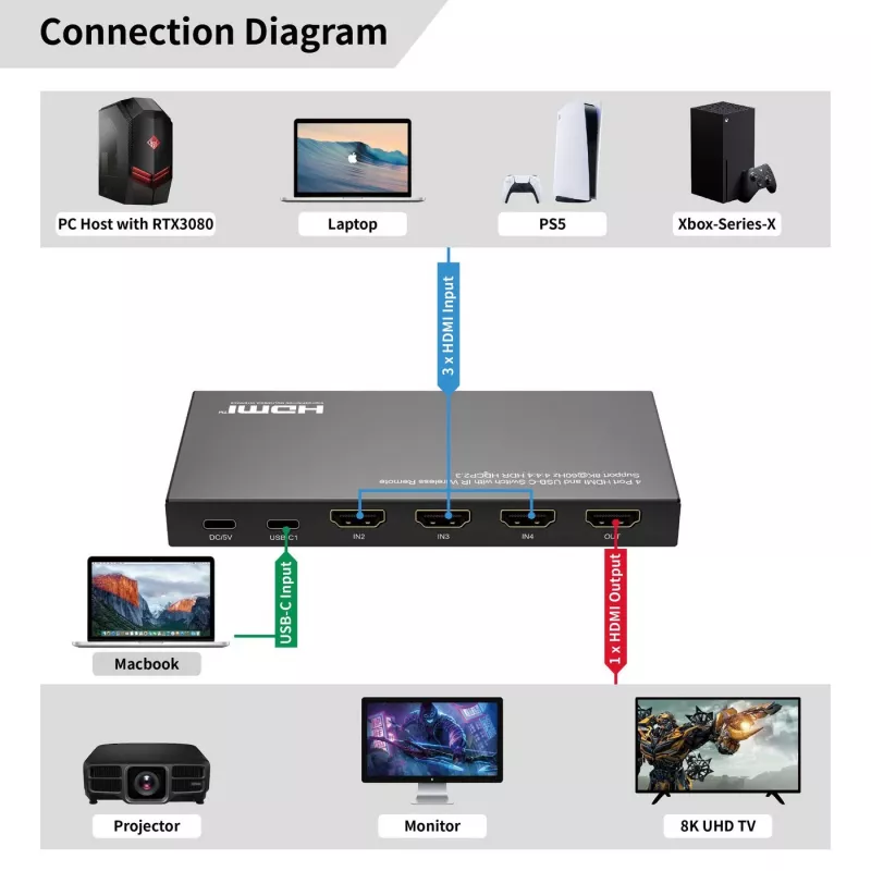 HDMI-Switch MicroConnect MC-USBCHDMISWITCH0401-8K 8K-Auflösung