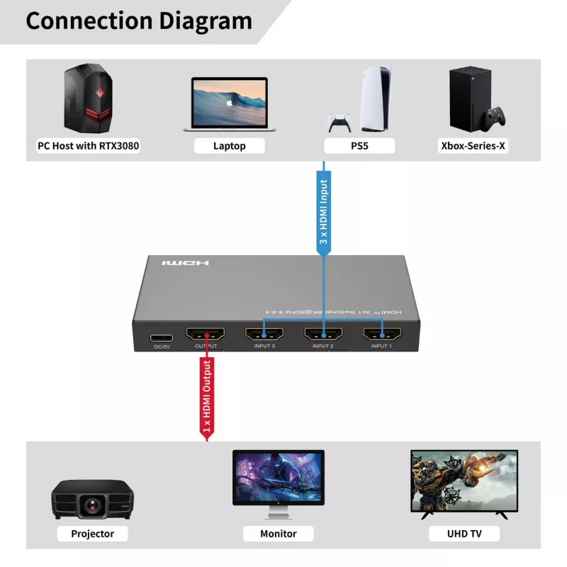 HDMI-Switch MicroConnect MC-HDMISWITCH0301-8K 8K 60Hz 4:4:4