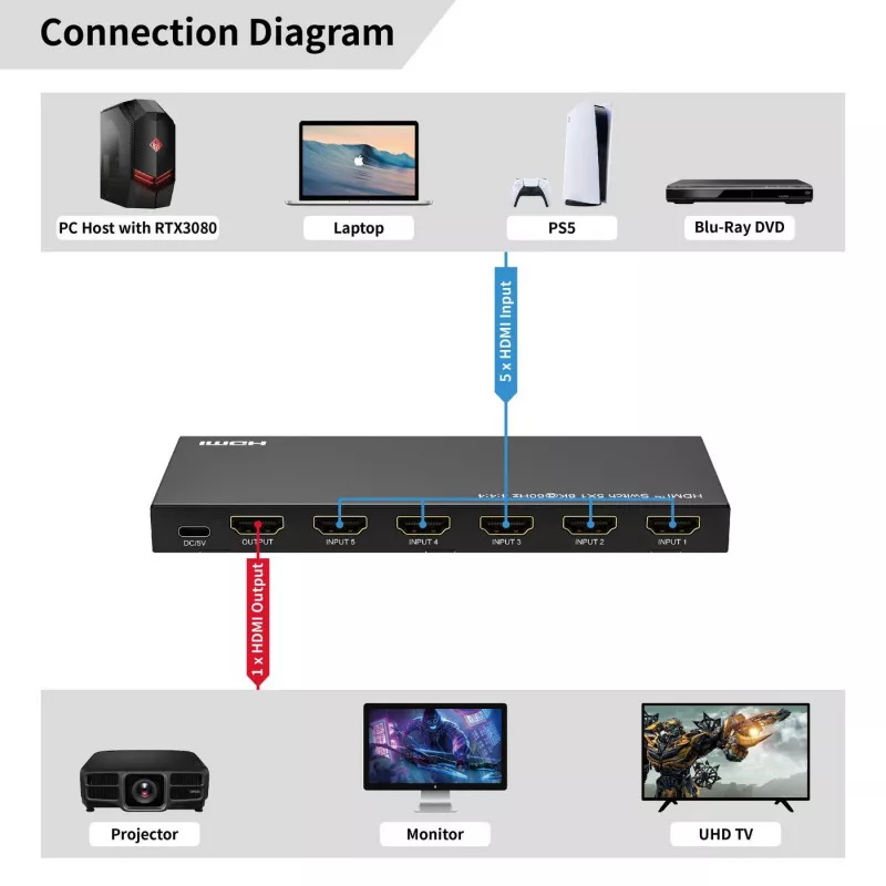 HDMI Switch MicroConnect MC-HDMISWITCH0501-8K 8K-Auflösung