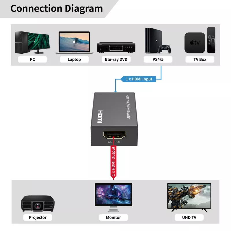 HDMI-Repeater MicroConnect MC-HDMIREPEATER-8K 8K-Auflösung