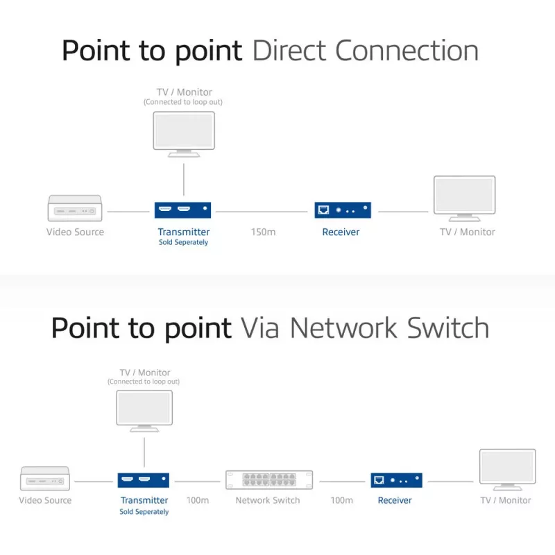 Receiver ACT AC7853 HDMI über CATx – Empfänger für HDMI-Signal über Ethernet bis zu 150 m