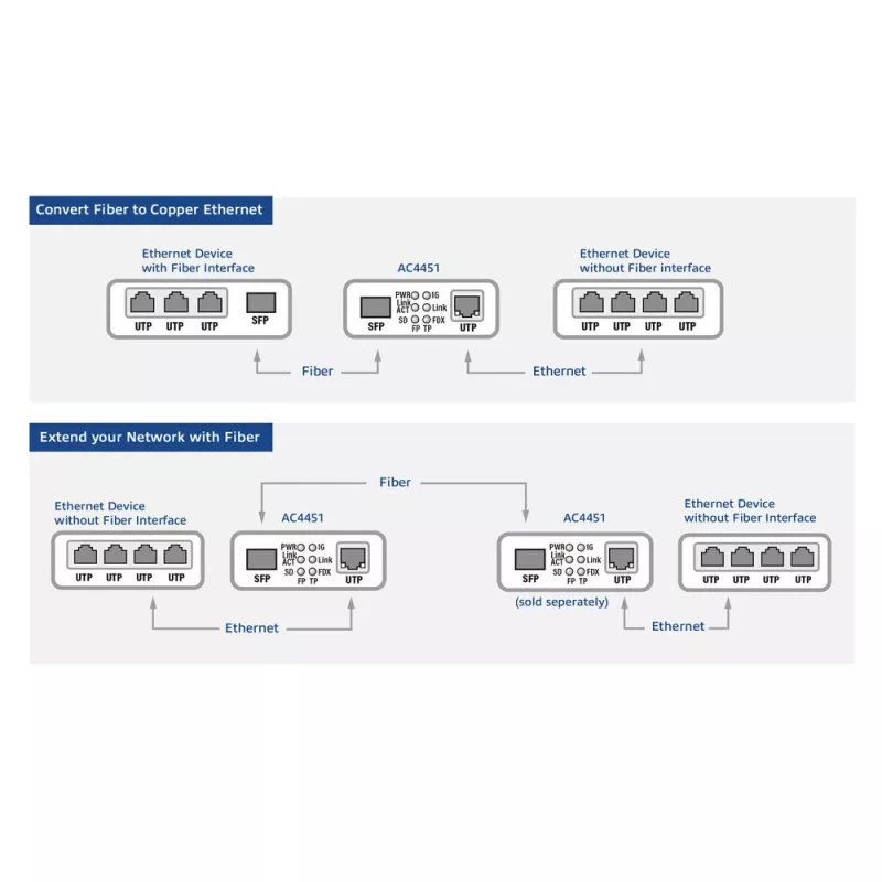Netzwerk-Medienkonverter ACT AC4451 1000 Mbit/s Multimode Singlemode Schwarz