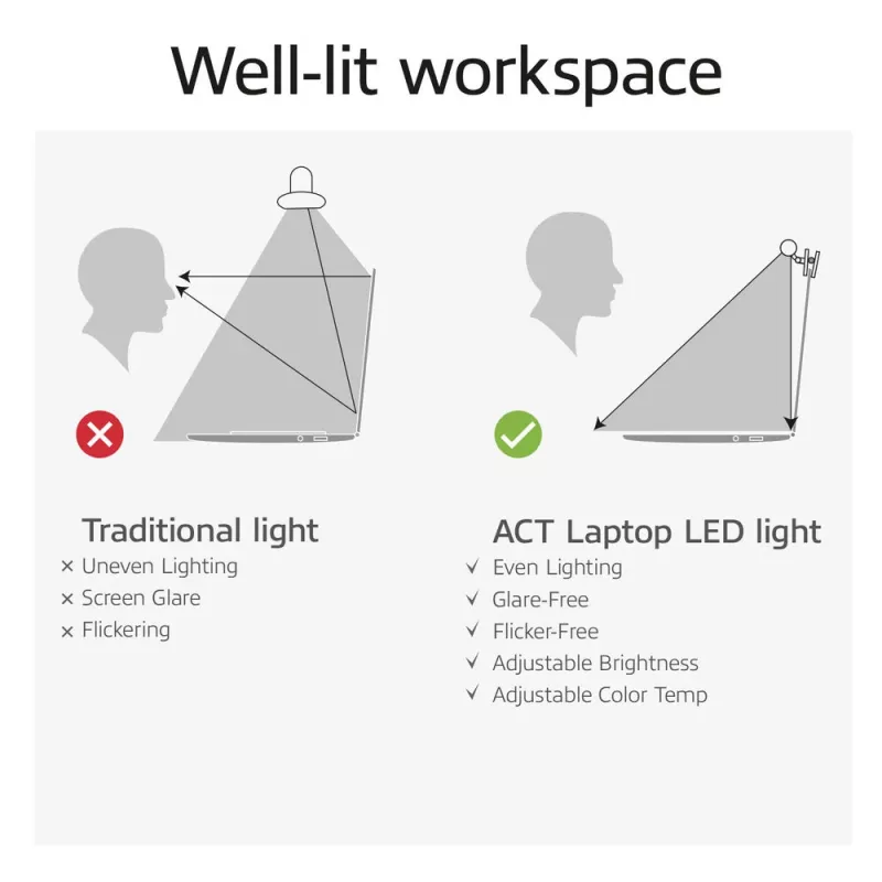 Ansteckbare Laptop-LED-Leuchtleiste ACT AC8050, dimmbar, USB-betrieben