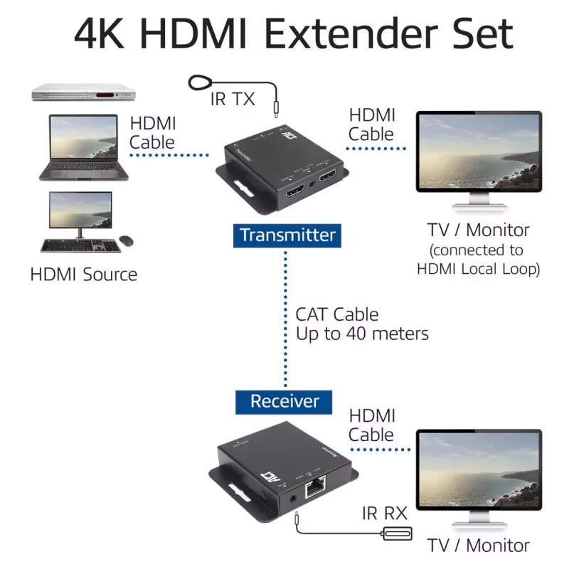 ACT 4K HDMI 1.4 Extender-Set über CAT6 UTP mit IR-Unterstützung, 40 Meter