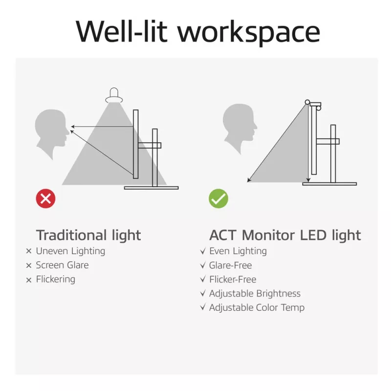 Monitor LED Lichtleiste ACT AC8055 — Dimmbare, USB-betriebene Bildschirmleuchte