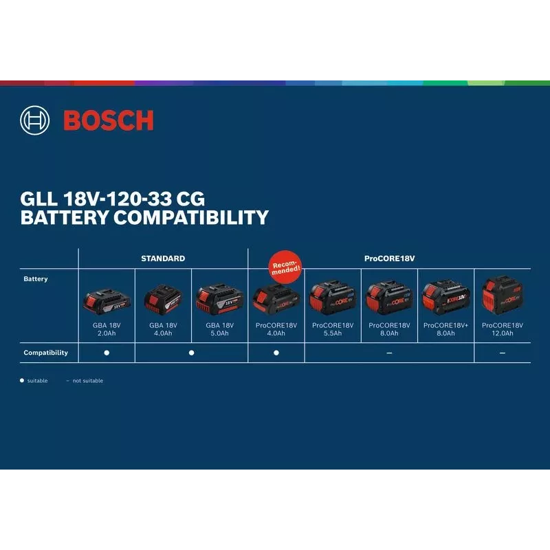 Bosch GLL 18V-120-33 CG grüner Linienlaser 1x4,0 Ah (mpn 0601065100)