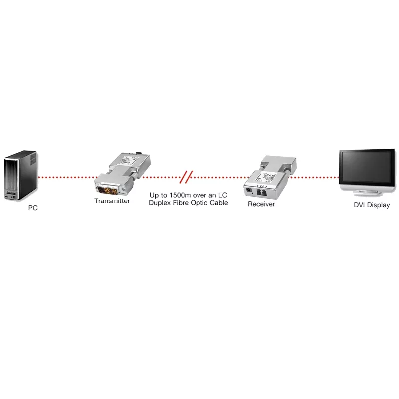 Lindy 1500m Fibre Optic DVI-D Single Link Extender, DVI, DVI-D, 1920 x 1200 Pixel, Silber, 1500 m, 40 x 70 x 15 mm
