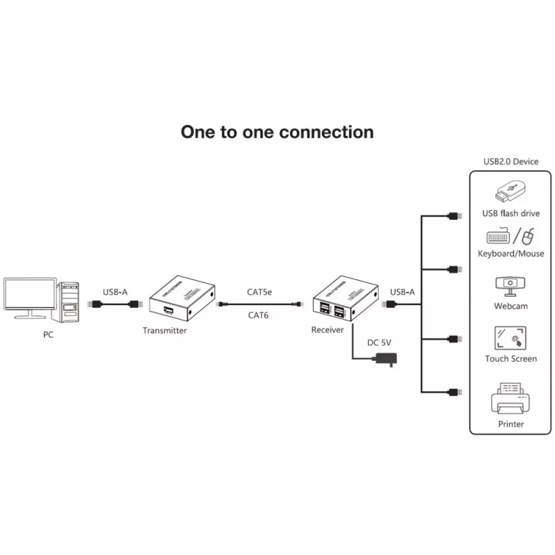 Techly IUSB-EXTEND1504P USB-Extender Sender und Empfänger