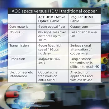 ACT 15 m HDMI Premium 4K aktives optisches Kabel v2.0 HDMI-A Stecker – HDMI-A Stecker