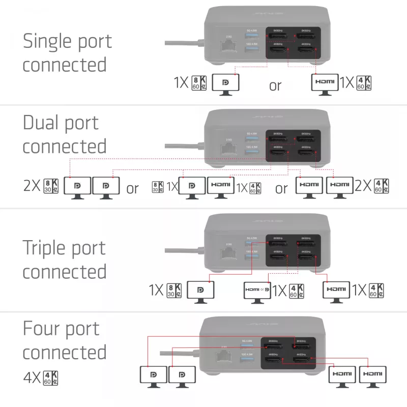 USB-C Quad DisplayLink Dockingstation CLUB 3D CSV-2542 — 2× DisplayPort 8K60Hz, 2× HDMI 4K60Hz, PD 100W, 2.5G Ethernet