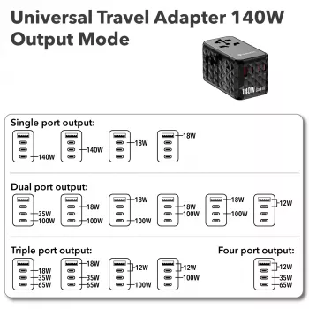 Verbatim UTA-10 140W GaN III Universal-Reiseadapter mit 2 x USB-C PD 3.1 & QC 4+, 1 x USB-C PD 3.0 & 1 x USB-A QC 3.0 Anschlüssen