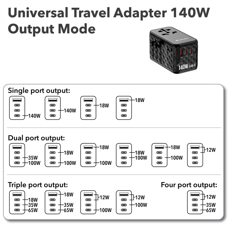 Verbatim UTA-10 140W GaN III Universal-Reiseadapter mit 2 x USB-C PD 3.1 & QC 4+, 1 x USB-C PD 3.0 & 1 x USB-A QC 3.0 Anschlüssen