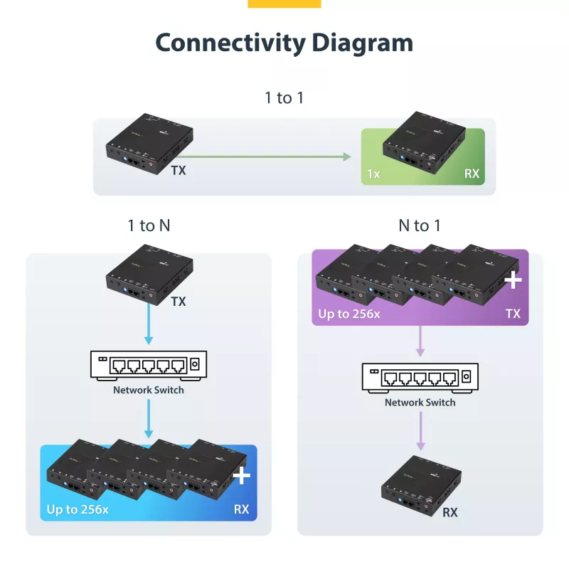 StarTech.com HDMI over IP Extender Kit mit Videowand-Unterstützung - 1080p