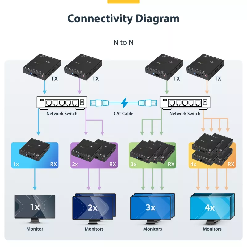 StarTech.com HDMI over IP Extender Kit mit Videowand-Unterstützung - 1080p