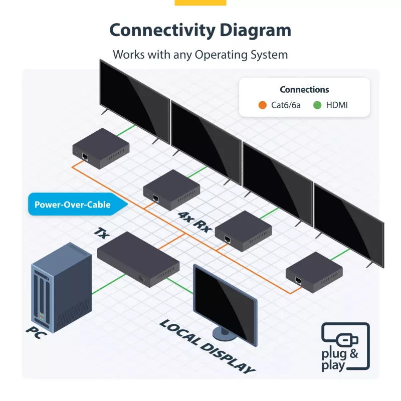 StarTech.com 4-Port HDMI Extender und Splitter über CAT6, 4K 60Hz, bis zu 70 m (230 ft), 1x4 HDMI over Ethernet Verteiler-Kit mit IR und Power over Kabel
