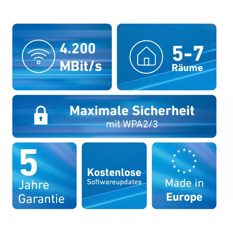 Mesh Set FRITZ 4200 3-Packung Edition Inter Dualband (2,4 GHz / 5 GHz) Wi-Fi 6E (802.11ax) Rot, Weiß 2x2/4x4