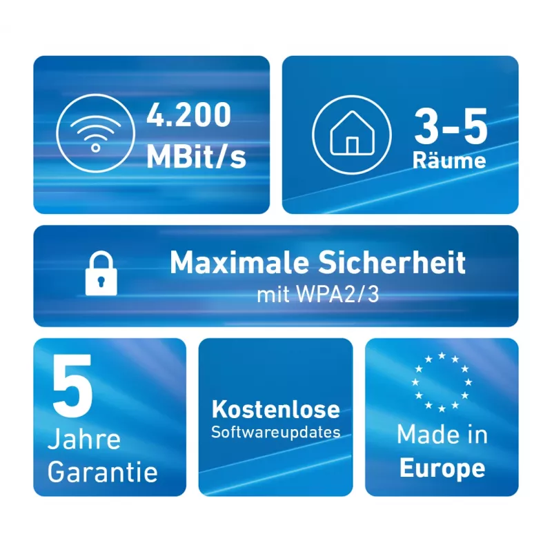 Mesh Set FRITZ 4200 2-Packung Edition International Dual-Band (2,4 GHz / 5 GHz) Wi-Fi 6 (802.11ax) Rot, Weiß 2x2/4x4