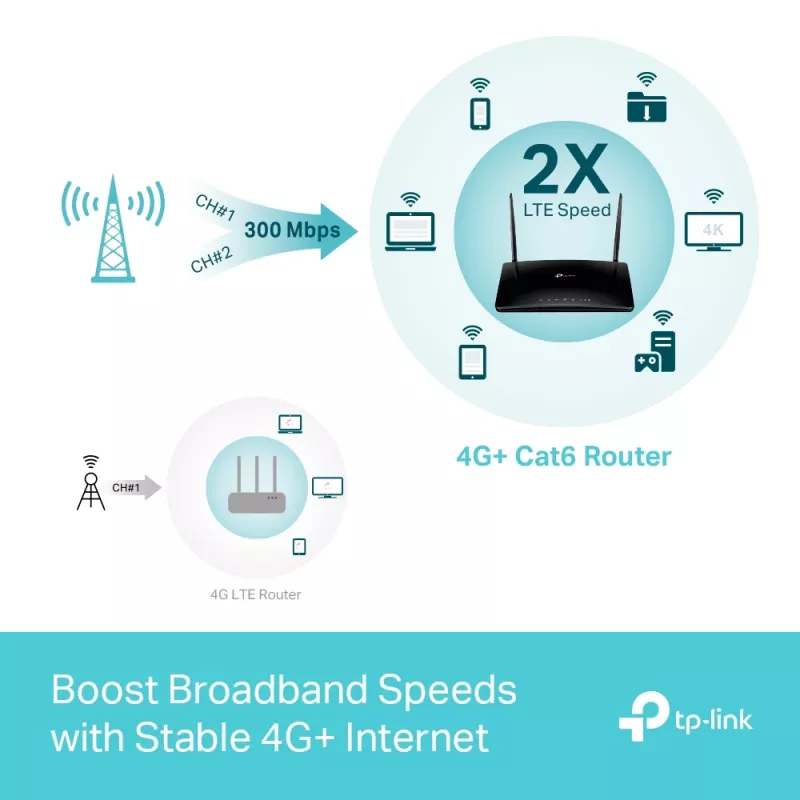 TP-Link MR550 Wireless-Router Gigabit Ethernet Dualband (2,4 GHz / 5 GHz) 4G