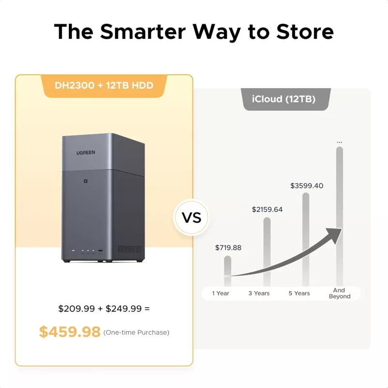 Network-attached storage UGREEN NASync DH2300 — Rockchip A76/A55 2,2 GHz, 4 GB RAM, 2x SATA, 1x GbE, 2x USB 3.2, USB-C, HDMI