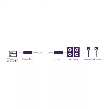 Marmitek Speaker Anywhere 650 – Kabellose Lautsprecherverbindung