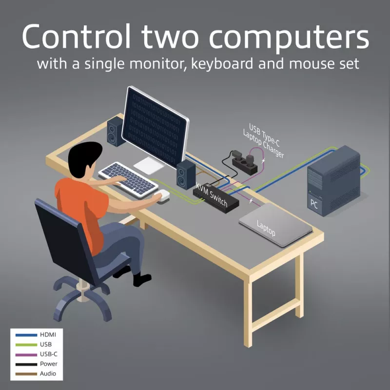 KVM-Switch ACT 2-Port USB-C/HDMI 4K@60Hz AC7922 mit USB-Tastatur/Maus, HDMI-Video, 100W PD