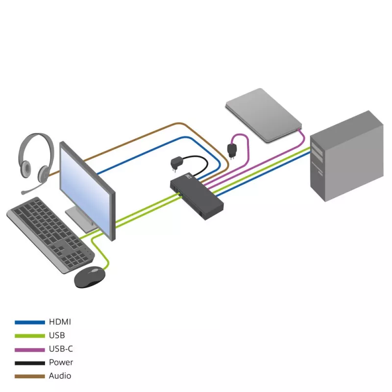 KVM-Switch ACT 2-Port USB-C/HDMI 4K@60Hz AC7922 mit USB-Tastatur/Maus, HDMI-Video, 100W PD