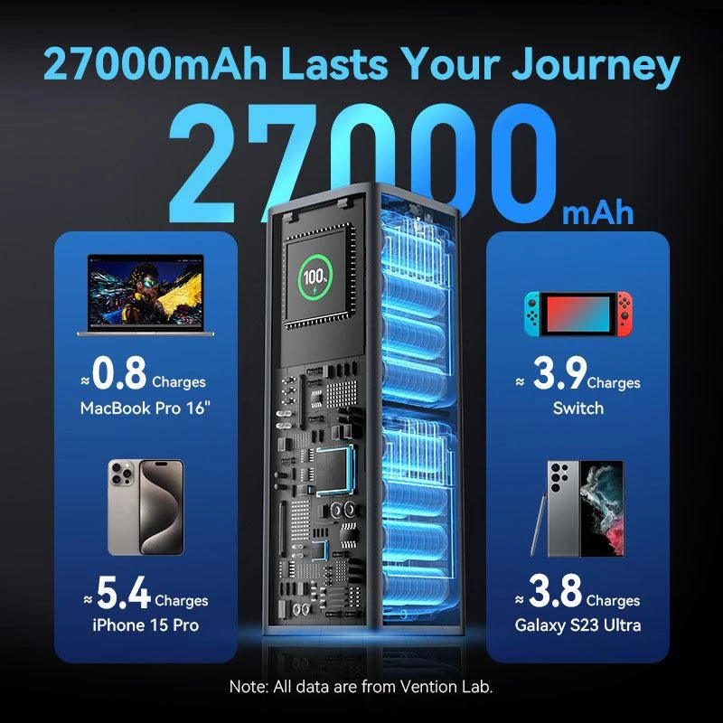 Powerbank USB 27000MAH 140W/FKEH0 Vention