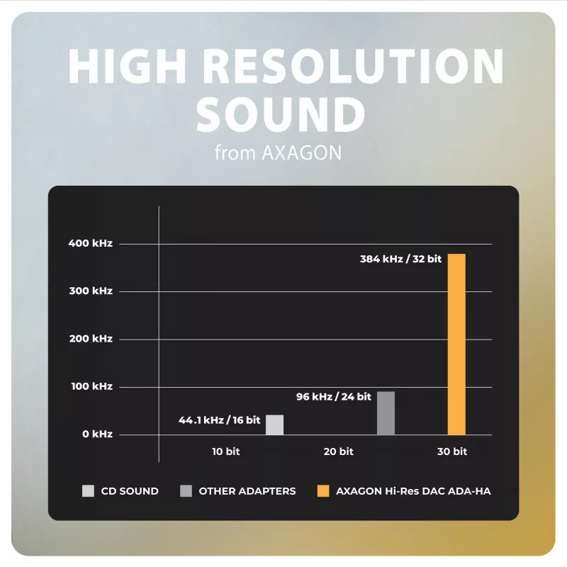 Axagon ADA-HA USB-A auf 3,5-mm-Klinke Hi-Res DAC Audio-Adapter, 384 kHz/32 Bit, Stereo